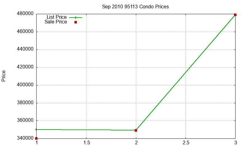 95113 Condos Just Sold 2010-09 95113 Condos Just Sold 2010-09