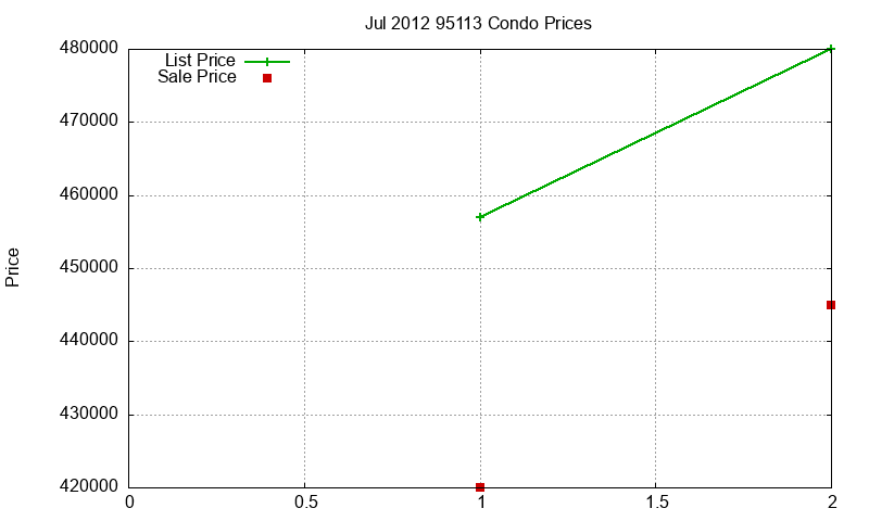 95113 Condos Just Sold 2012-07