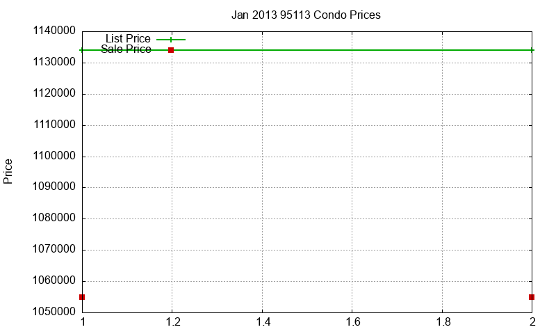95113 Condos Just Sold 2013-01