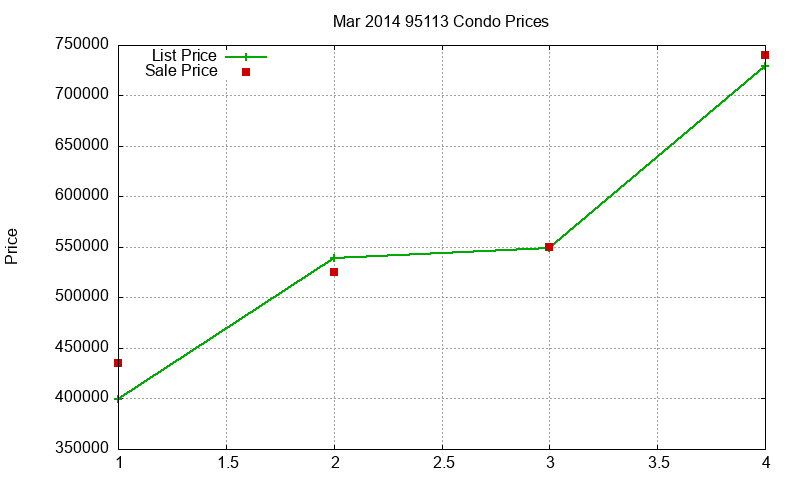 95113 Condos Just Sold 2014-03