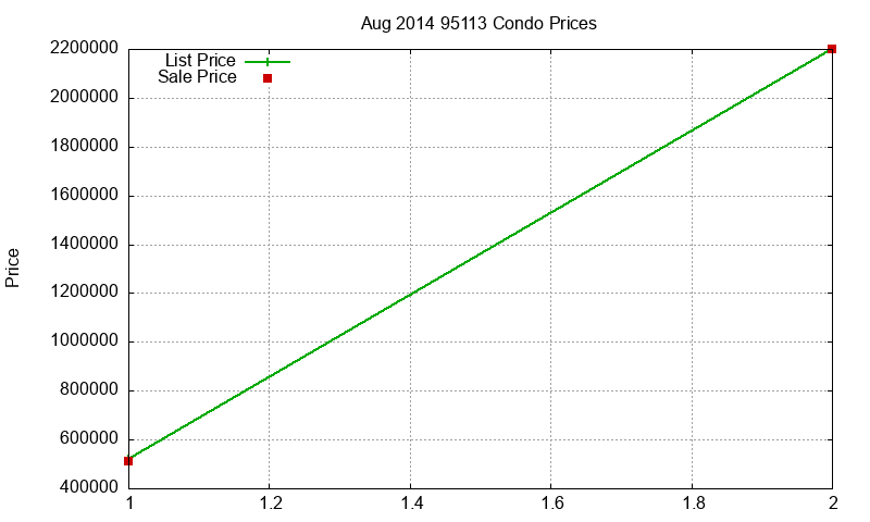 95113 Condos Just Sold 2014-08 95113 Condos Just Sold 2014-08
