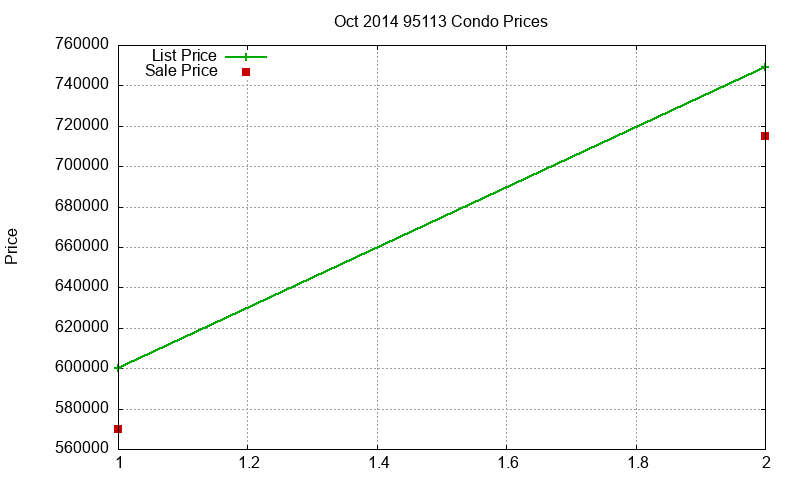 95113 Condos Just Sold 2014-10