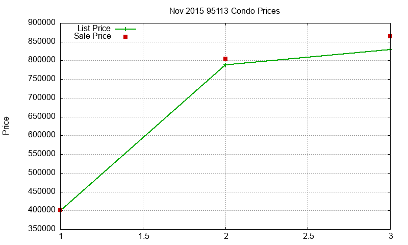 95113 Condos Just Sold 2015-11 95113 Condos Just Sold 2015-11