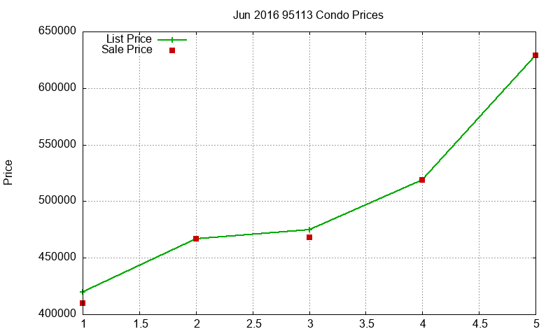 95113 Condos Just Sold 2016-06 95113 Condos Just Sold 2016-06