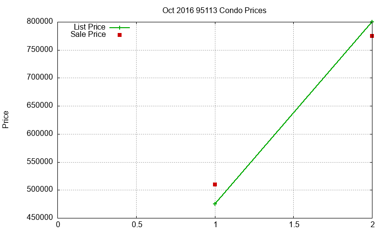 95113 Condos Just Sold 2016-10 95113 Condos Just Sold 2016-10