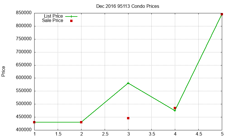 95113 Condos Just Sold 2016-12 95113 Condos Just Sold 2016-12