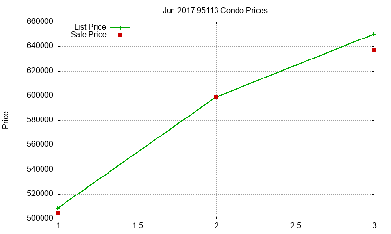 95113 Condos Just Sold 2017-06 95113 Condos Just Sold 2017-06