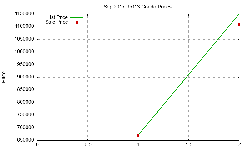 95113 Condos Just Sold 2017-09