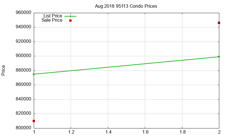 95113 Condos Just Sold 2018-08 95113 Condos Just Sold 2018-08