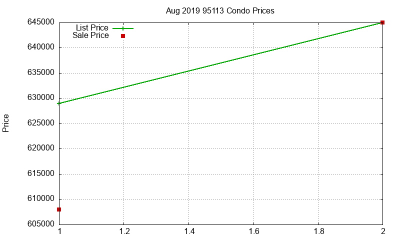 95113 Condos Just Sold 2019-08
