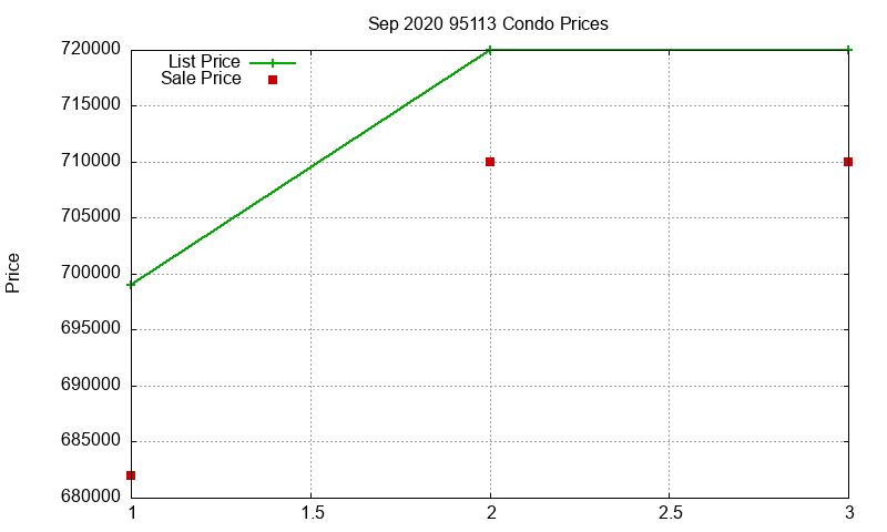 95113 Condos Just Sold 2020-09