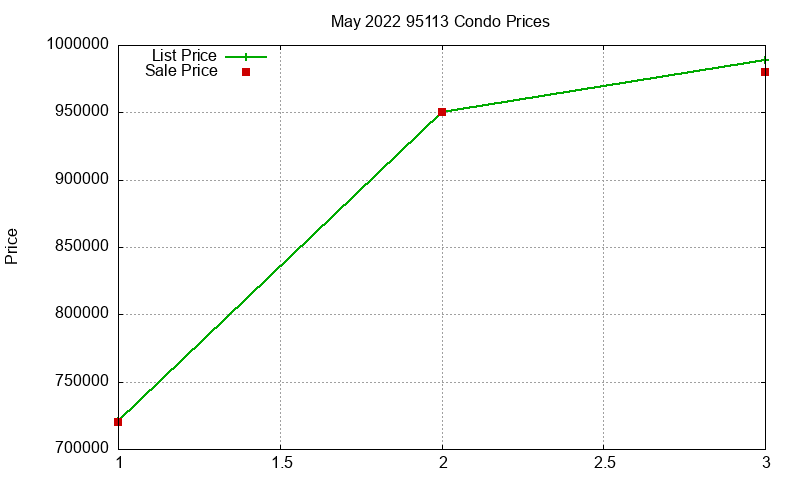 95113 Condos Just Sold 2022-05