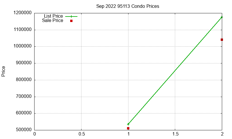 95113 Condos Just Sold 2022-09