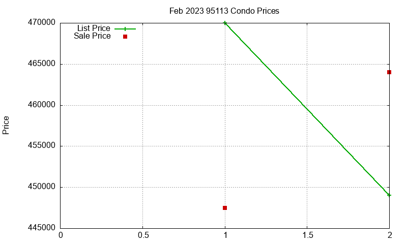 95113 Condos Just Sold 2023-02 95113 Condos Just Sold 2023-02
