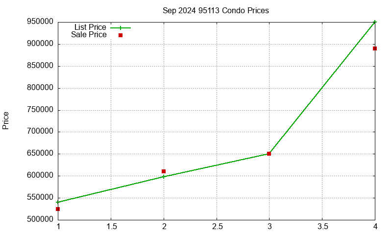 95113 Condos Just Sold 2024-09