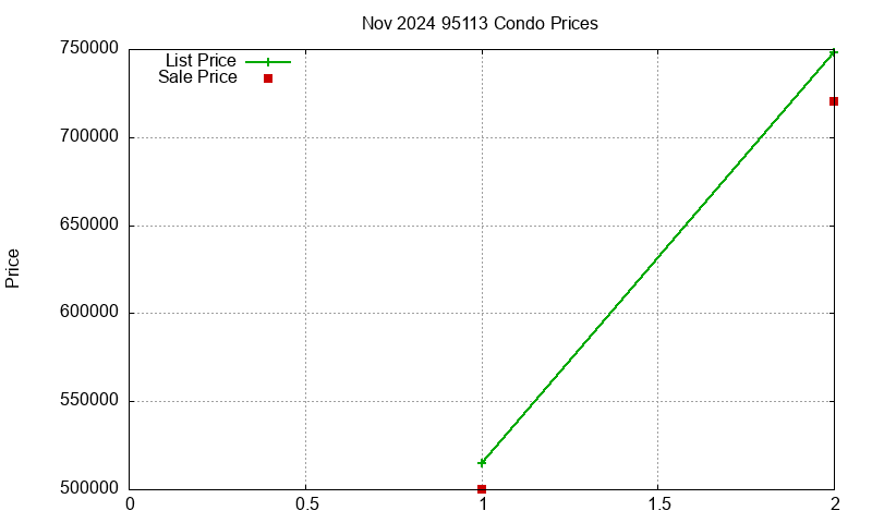 95113 Condos Just Sold 2024-11