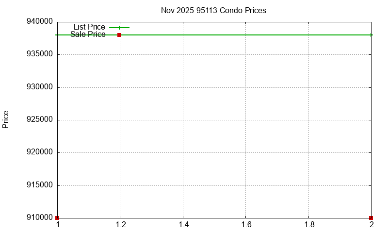 95113 Condos Just Sold 2025-11