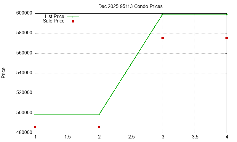 95113 Condos Just Sold 2025-12
