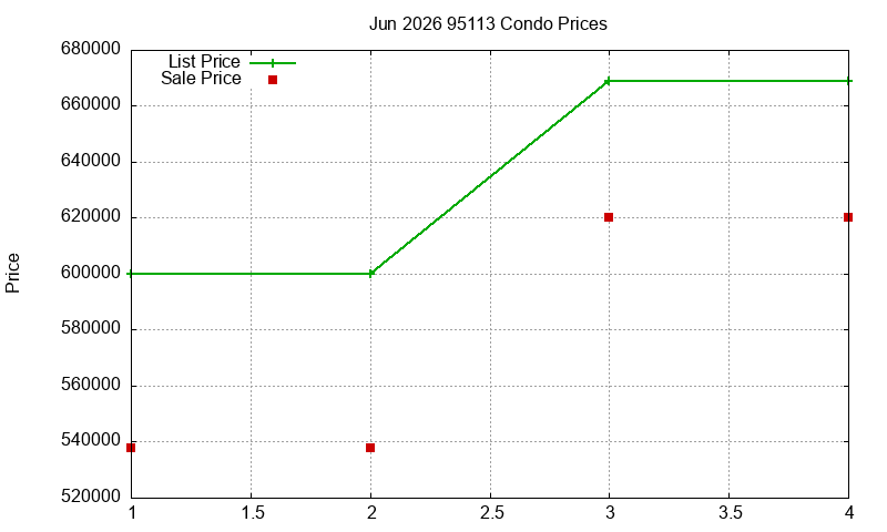 95113 Condos Just Sold 2026-06