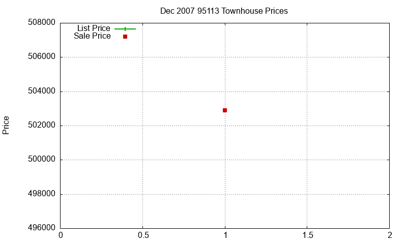 95113 Townhouses Just Sold 2007-12