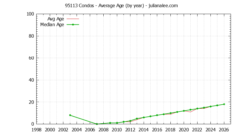 Graph of the Yearly Average Age of 95113 Condos Sold - 95113 Real Estate Trends