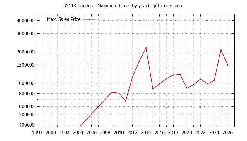 Graph of the Yearly Maximum Price of 95113 Condos - 95113 Real Estate Trends
