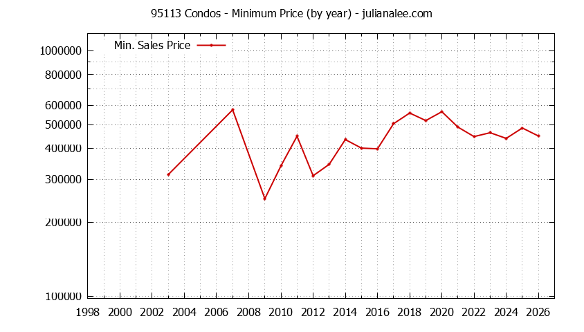 Graph of the Yearly Minimum Price of 95113 Condos - 95113 Real Estate Trends