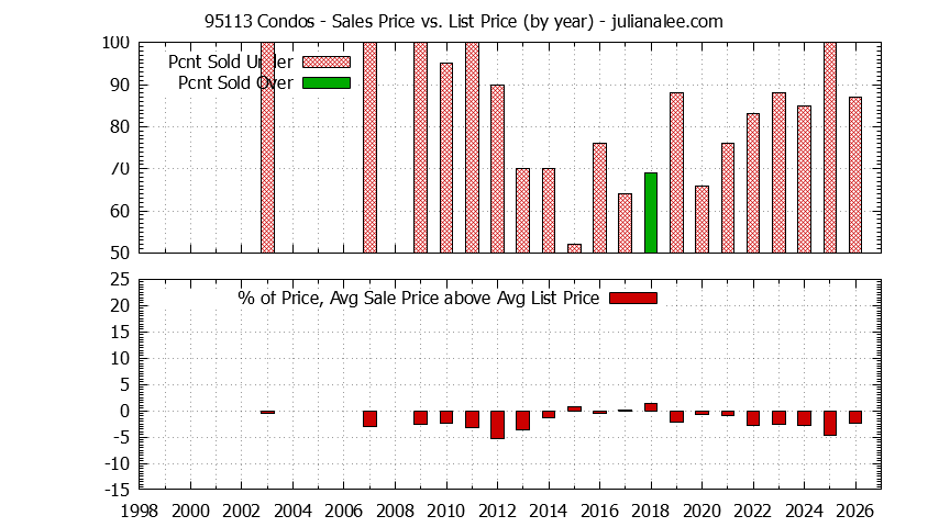 Graph of the Yearly Average Sales Price vs. List Price for 95113 Condos - 95113 Real Estate Trends