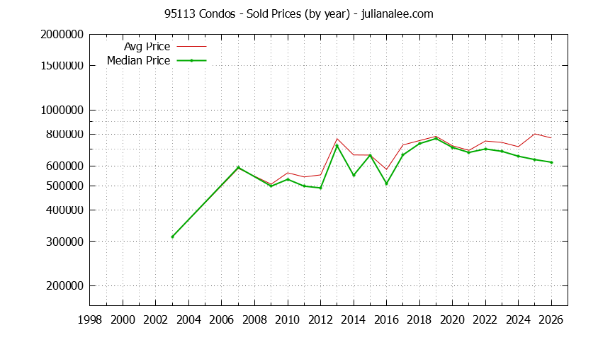 Graph of the Yearly Median and Average 95113 Home Prices for Condos - 95113 Real Estate Trends