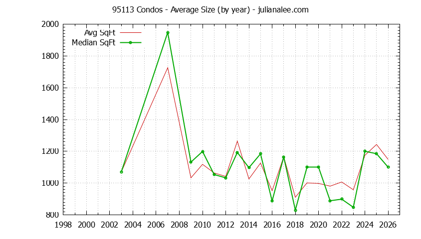 Graph of the Yearly Average Size of 95113 Condos Sold - 95113 Real Estate Trends