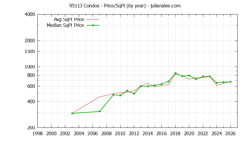 Graph of the Yearly Average Price Per Square Foot for 95113 Condos - 95113 Real Estate Trends
