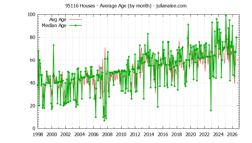 Graph of the Monthly Average Age of 95116 Houses Sold - 95116 Real Estate Trends
