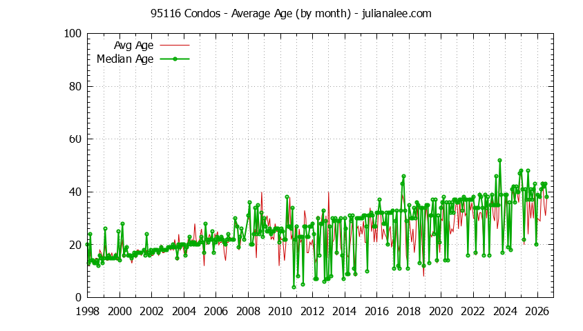 Graph of the Monthly Average Age of 95116 Condos Sold - 95116 Real Estate Trends