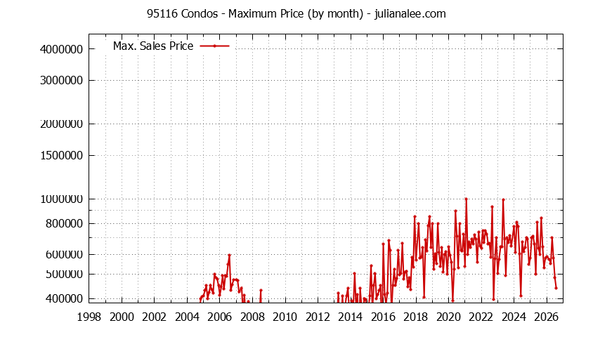 Graph of the Monthly Maximum Price of 95116 Condos - 95116 Real Estate Trends