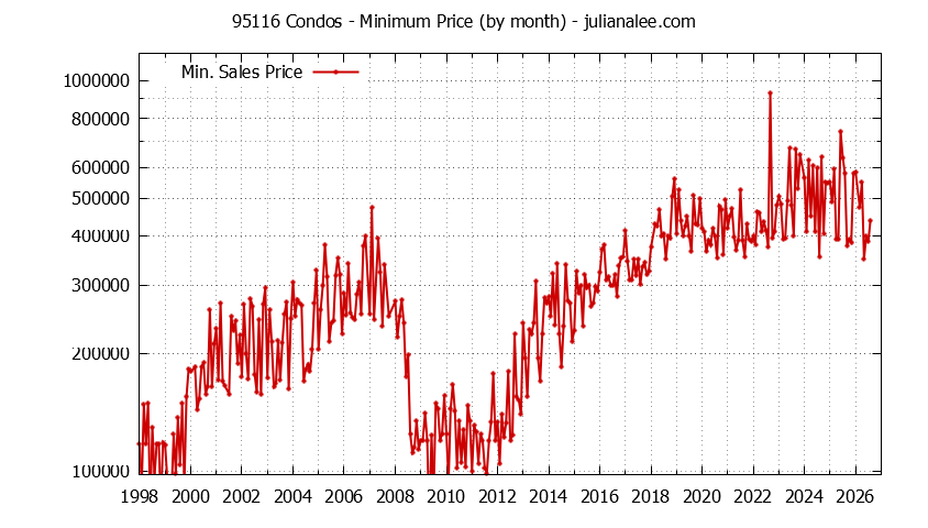 Graph of the Monthly Minimum Price of 95116 Condos - 95116 Real Estate Trends