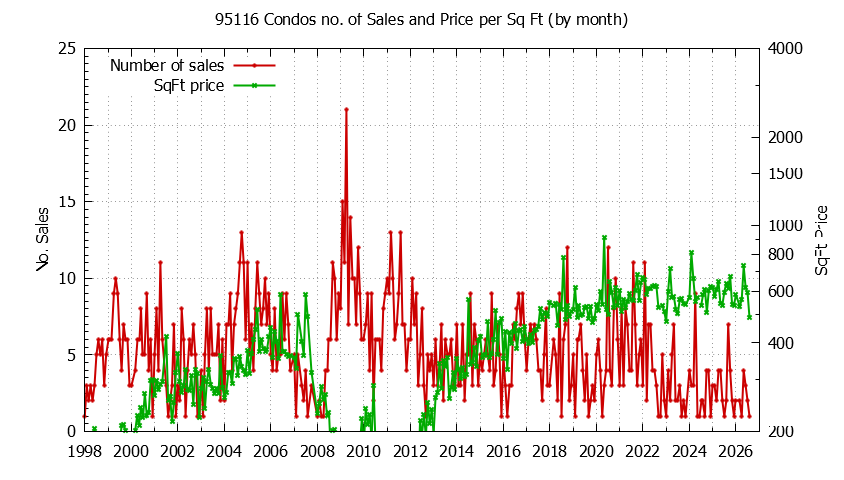 Graph of the Monthly Number of 95116 Condos Sold - 95116 Real Estate Trends
