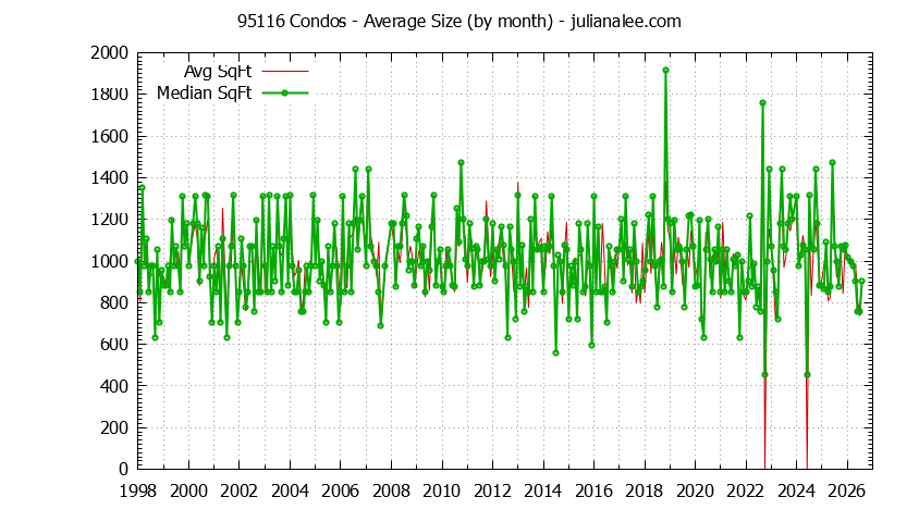 Graph of the Monthly Average Size of 95116 Condos Sold - 95116 Real Estate Trends
