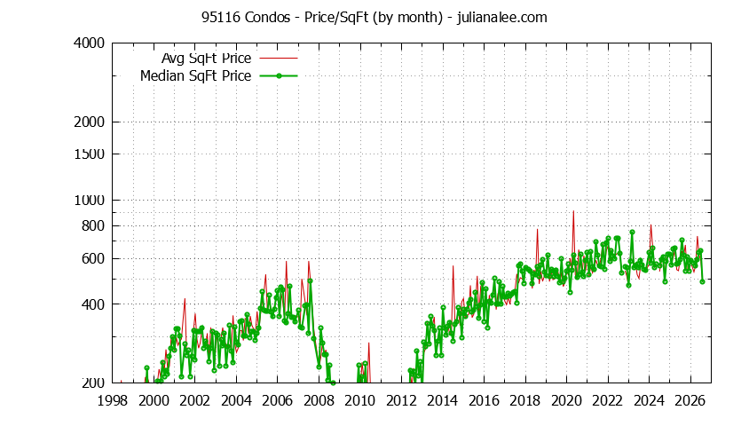 Graph of the Monthly Average Price Per Square Foot for 95116 Condos - 95116 Real Estate Trends