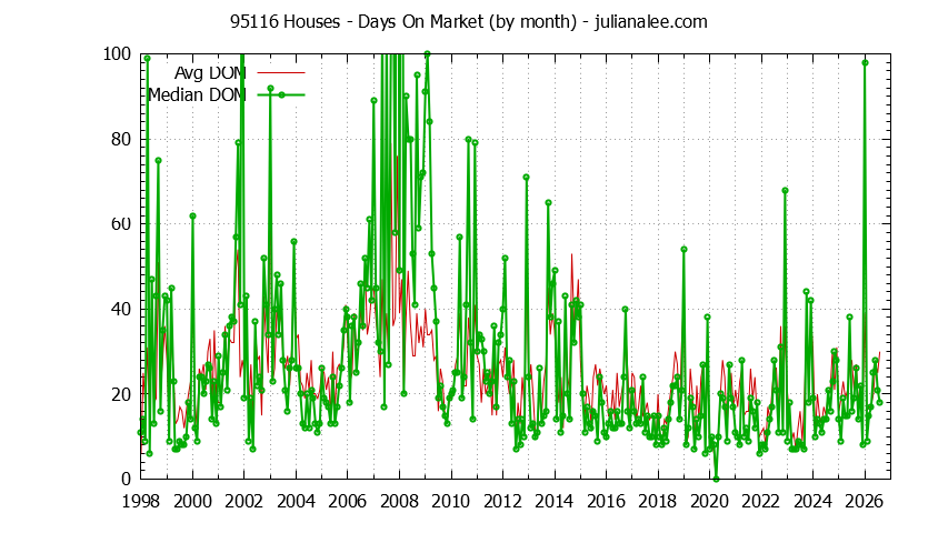 Graph of the Monthly Average Days On Market for 95116 Houses - 95116 Real Estate Trends