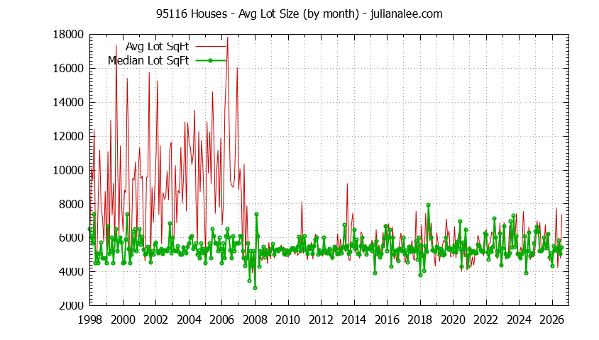 Graph of the Monthly Average Lot Size of 95116 Houses Sold - 95116 Real Estate Trends