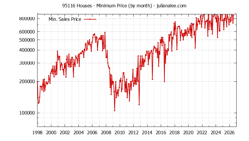 Graph of the Monthly Minimum Price of 95116 Houses - 95116 Real Estate Trends
