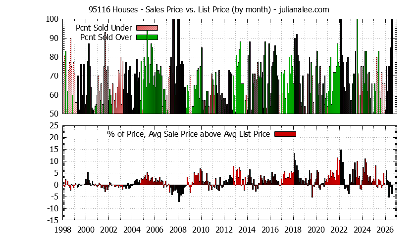 Graph of the Monthly Average Sales Price vs. List Price for 95116 Houses - 95116 Real Estate Trends