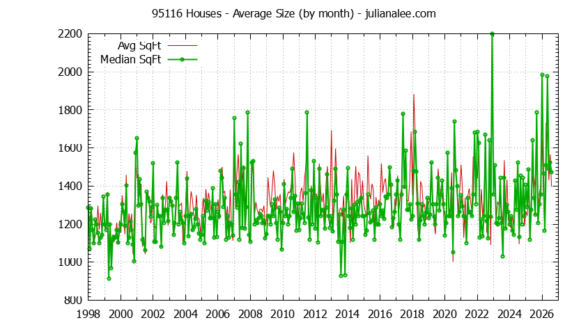 Graph of the Monthly Average Size of 95116 Houses Sold - 95116 Real Estate Trends