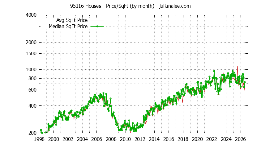 Graph of the Monthly Average Price Per Square Foot for 95116 Houses - 95116 Real Estate Trends