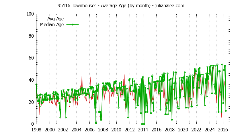 Graph of the Monthly Average Age of 95116 Townhouses Sold - 95116 Real Estate Trends