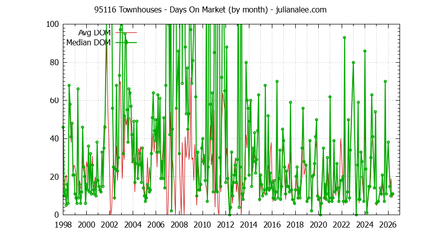 Graph of the Monthly Average Days On Market for 95116 Townhouses - 95116 Real Estate Trends