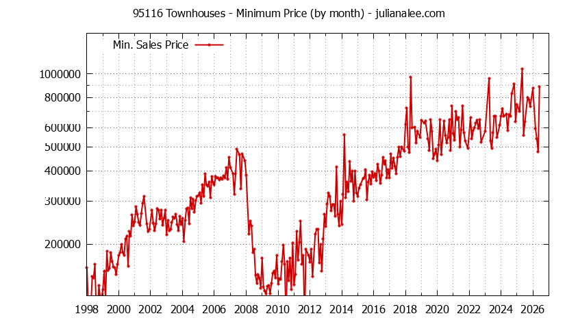 Graph of the Monthly Minimum Price of 95116 Townhouses - 95116 Real Estate Trends
