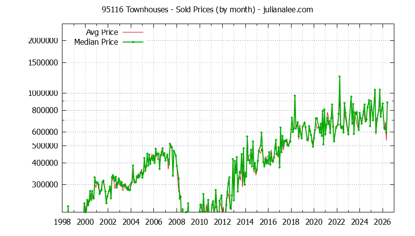 Graph of the Monthly Median and Average 95116 Home Prices for Townhouses - 95116 Real Estate Trends