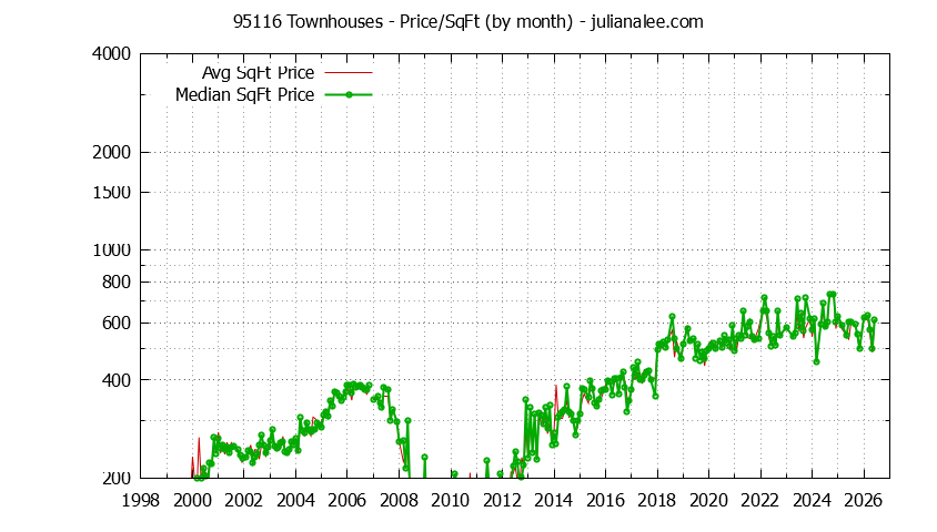 Graph of the Monthly Average Price Per Square Foot for 95116 Townhouses - 95116 Real Estate Trends