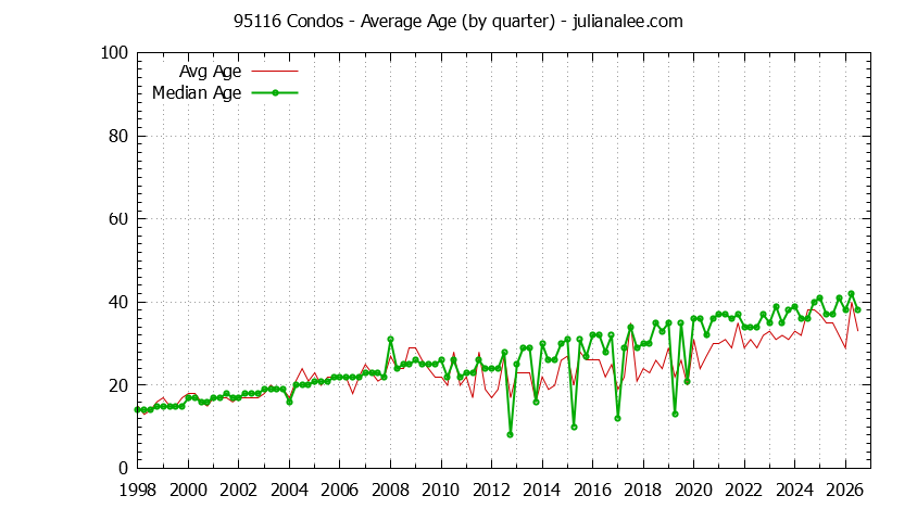 Quarterly Average Age of 95116 Condos Sold Graph of the Quarterly Average Age of 95116 Condos Sold - 95116 Real Estate Trends